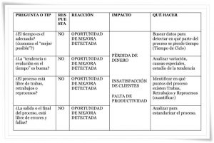 Hagámonos estas simples preguntas para desafiar los procesos.